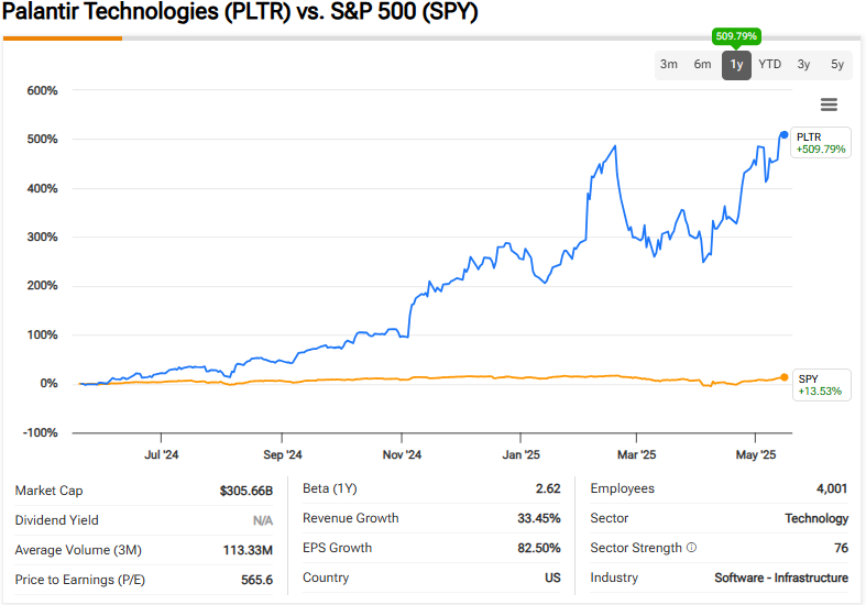 Palantir (PLTR) performance comparison against S&P 500 (SPY) over one year