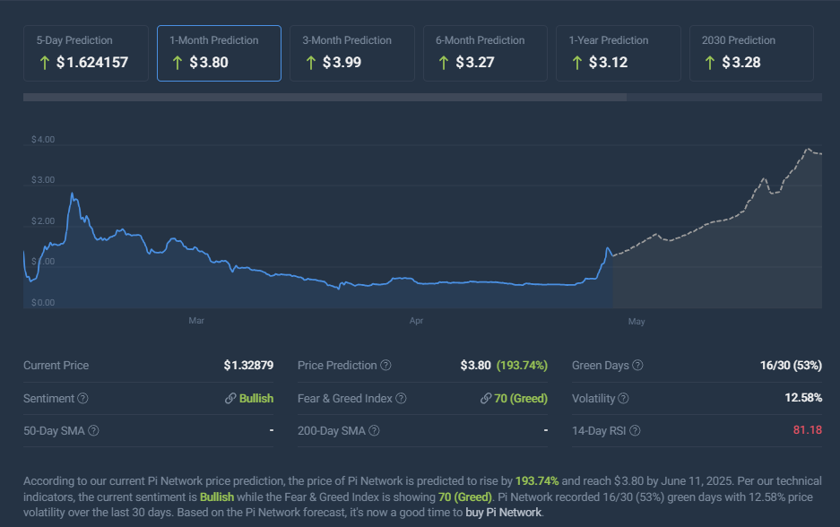 Pi Network price chart showing current price of $1.32 with future predictions