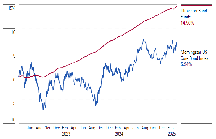 Performance chart showing ultrashort bond funds outperforming Morningstar US Core Bond Index from 2023-2025