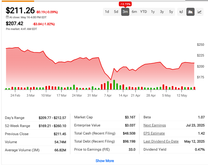 Apple (AAPL) stock performance chart showing recent price movements and key financial metrics