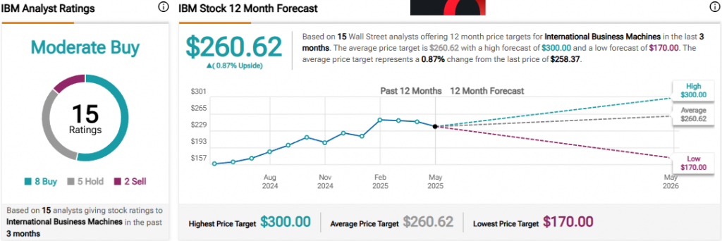 IBM analyst ratings chart