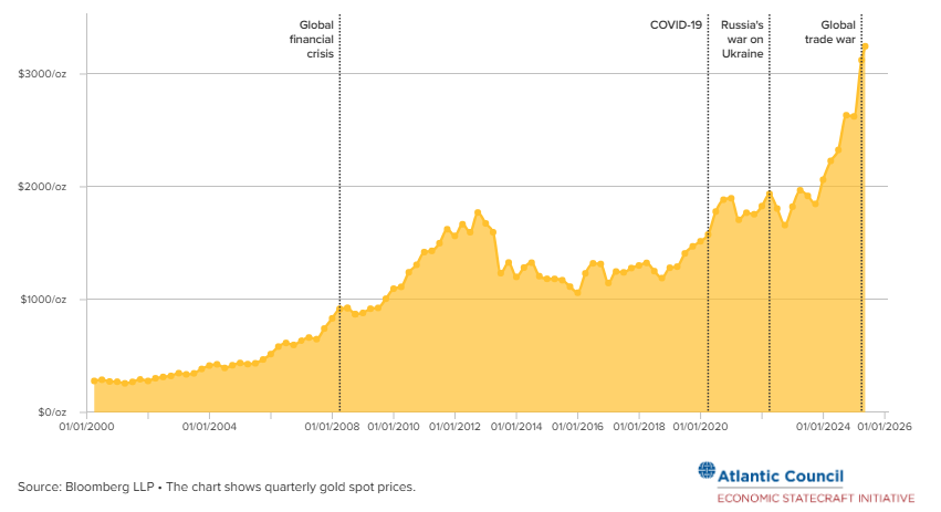 gold price trends from 2000-2026