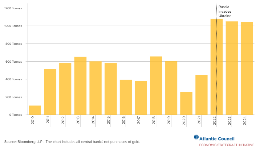 Central banks' massive gold purchases, especially the spike after Russia's invasion of Ukraine,