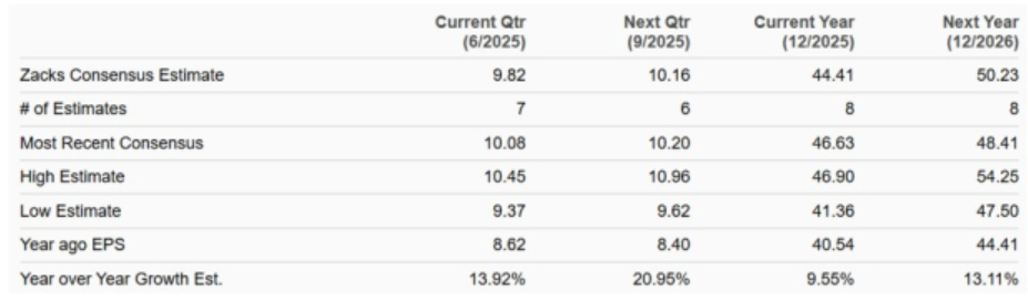 Earnings projections showing expected growth in 2025-2026