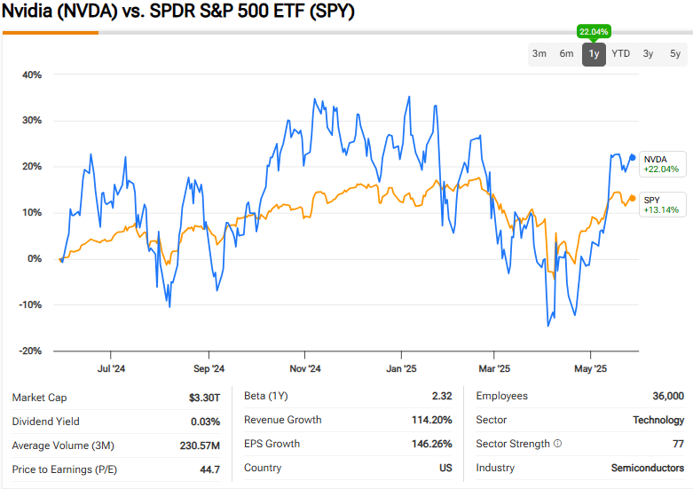 英偉達股價表現