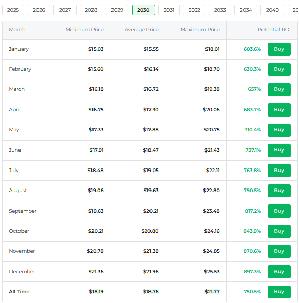 XRP price projection 2030
