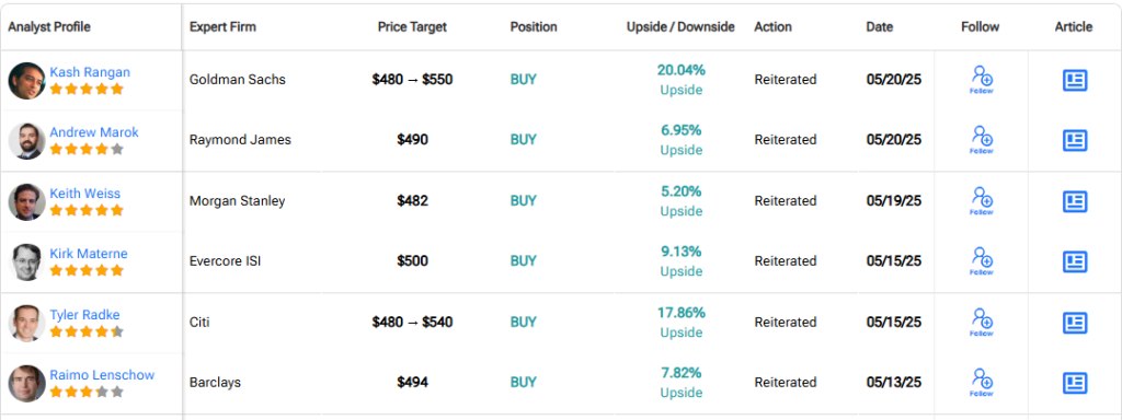 Table of analyst ratings showing major firms all maintaining BUY ratings with different price targets