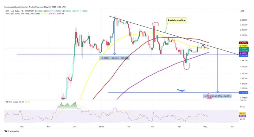 Ripple XRP chart 50% crash