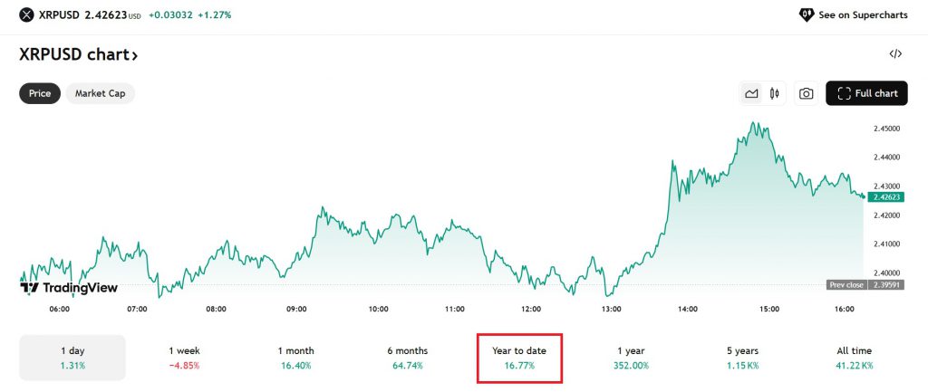 XRP YTD