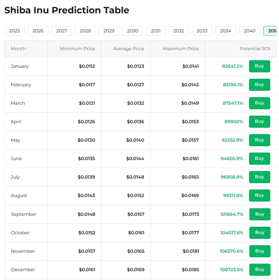 2050 price prediction Shiba Inu