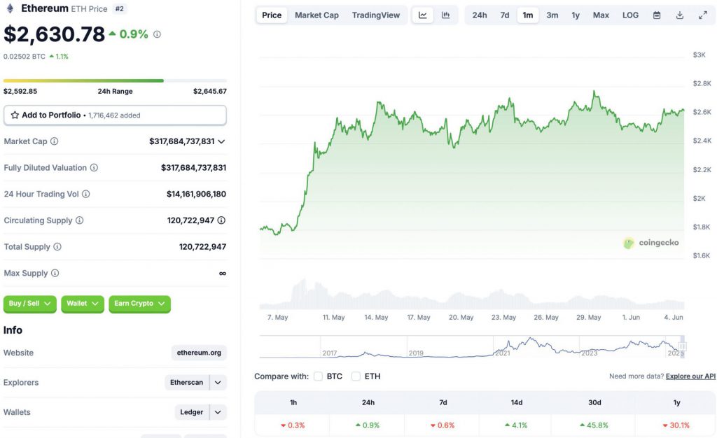 Ethereum price chart