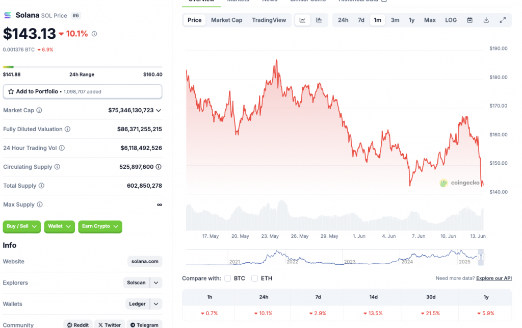 Solana price chart