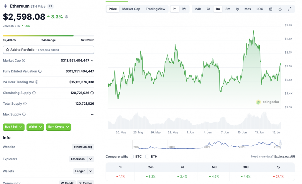 Ethereum price chart