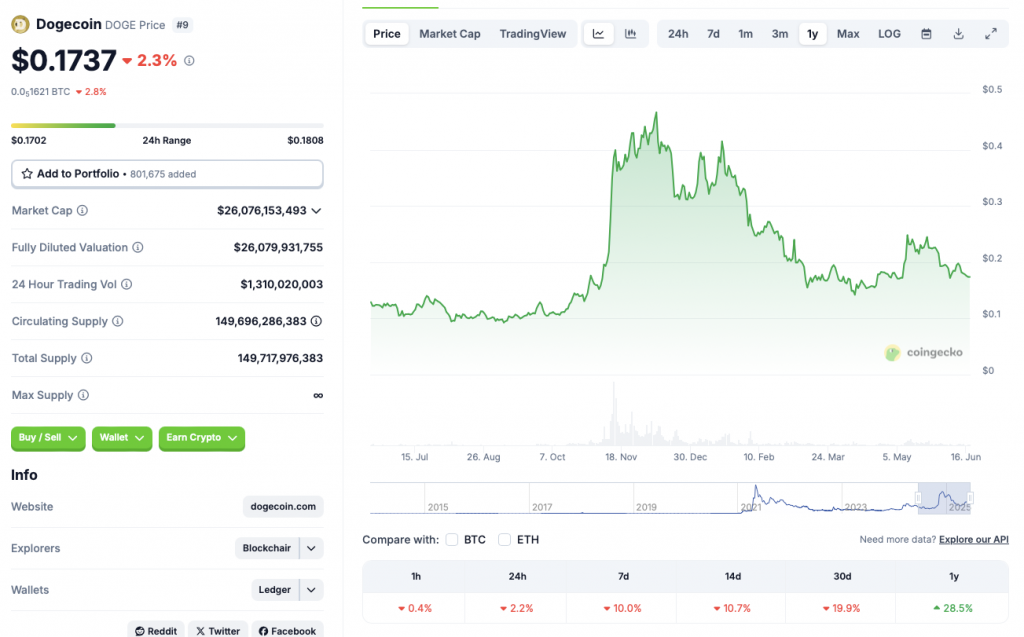 Dogecoin price chart