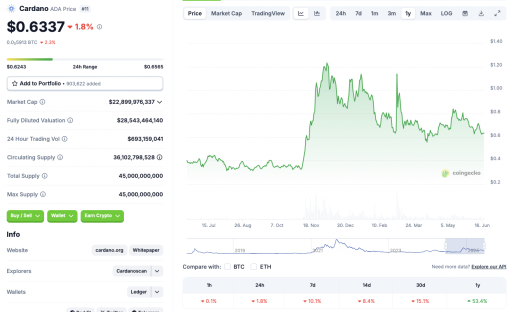 Cardano price chart