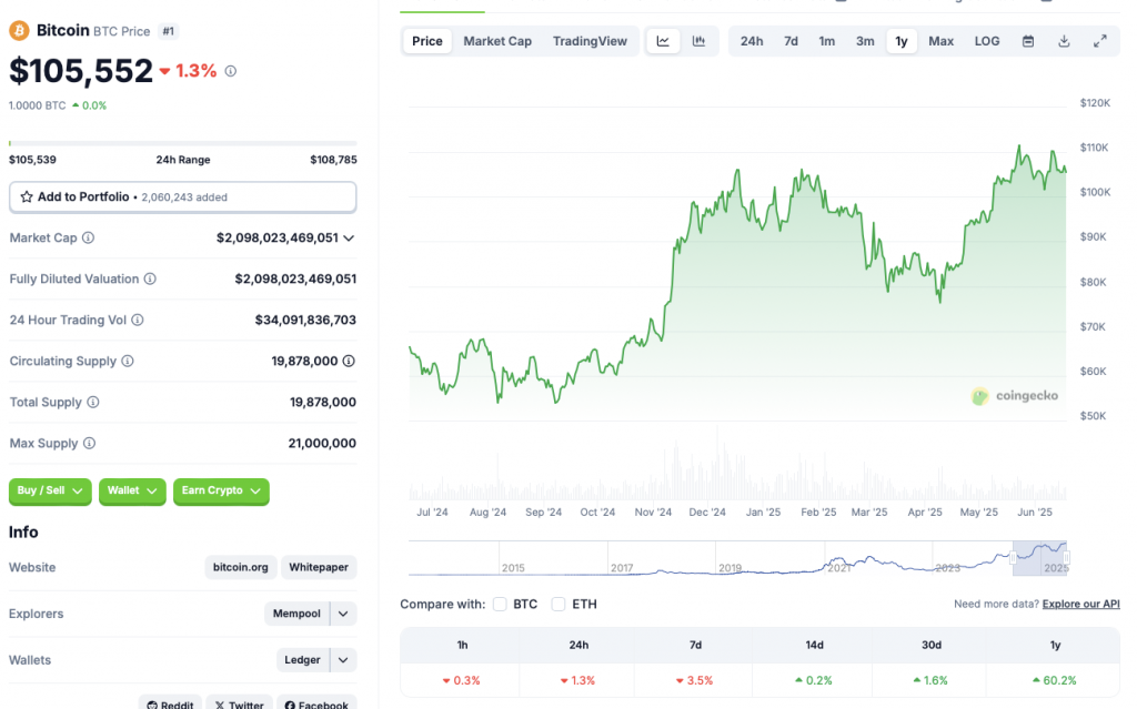 Bitcoin price chart