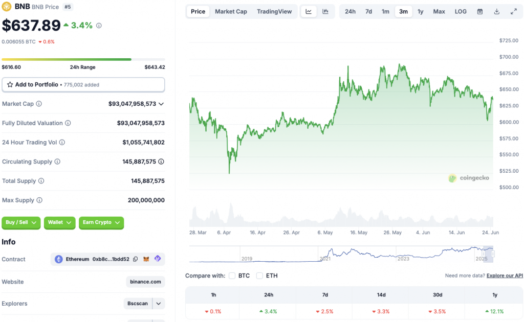 Binance Coin BNB price chart