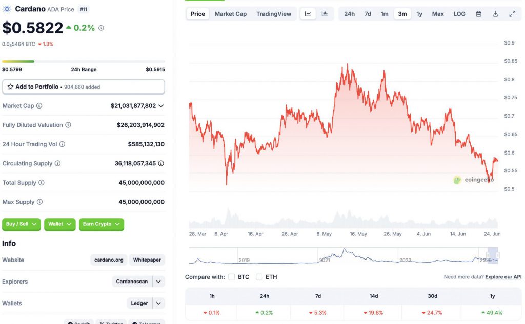 Cardano price chart
