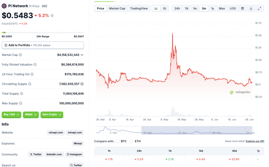Pi Coin price