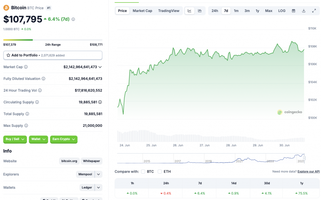 BTC price chart