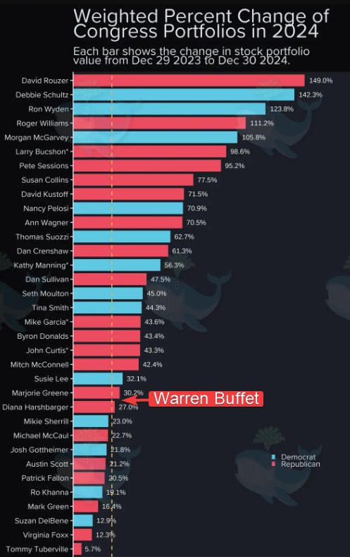 Weighted percent change of Congress portfolios in 2024