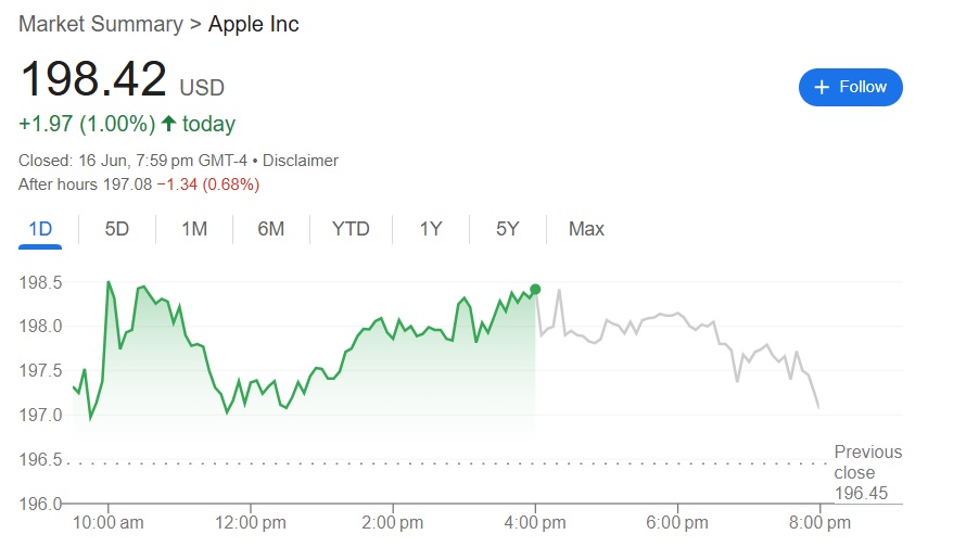 Apple AAPL Stock $198 today