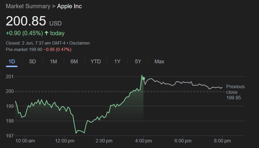 Predicción del precio de Apple en junio 2025: Posible subida a $224 o caída a $173
