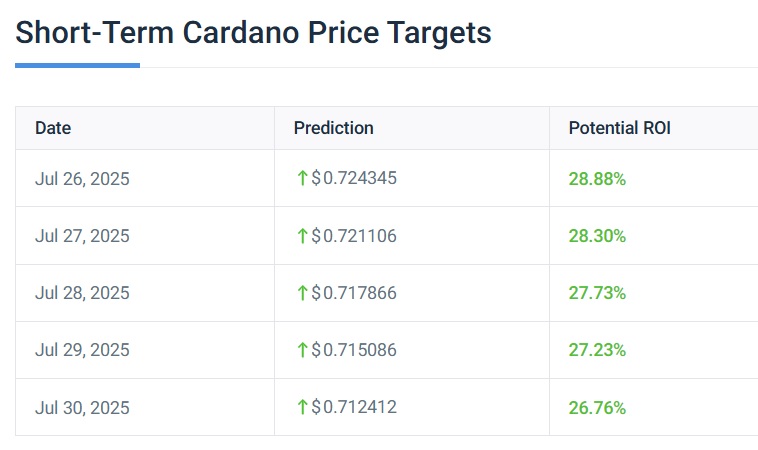 Cardano ADA July 2025 Price Prediction