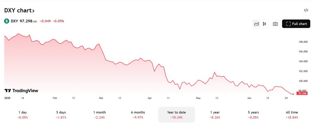 DXY Idex US Dollar 97.298
