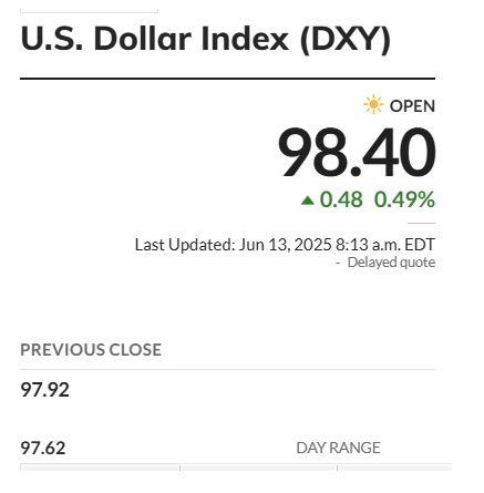 DXY Index US Dollar 98.40