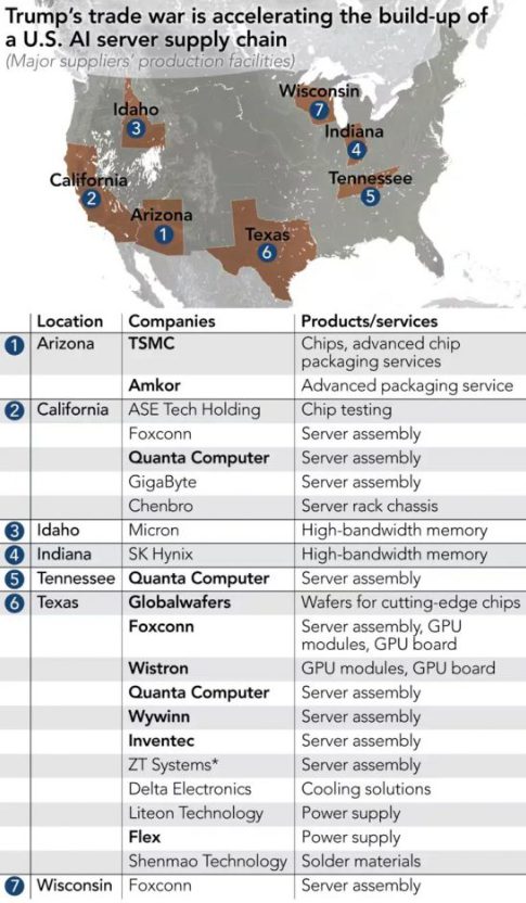US AI server supply chain