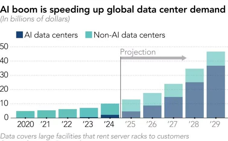 AI speeding up