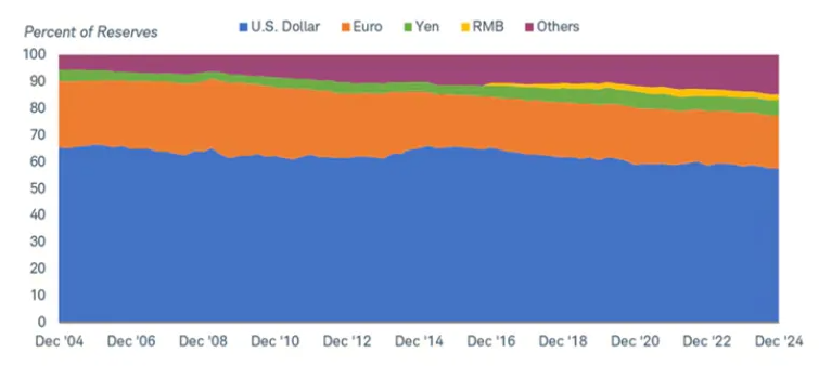 US dollar reserves