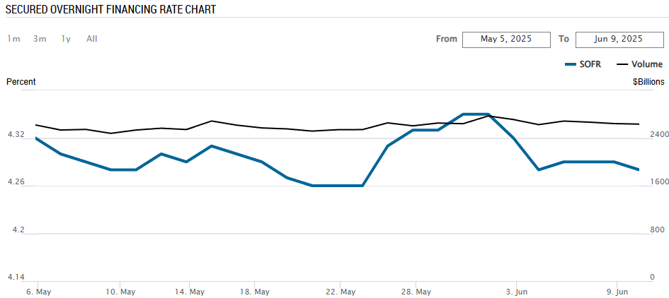 SECURED OVERNIGHT FINANCING RATE CHART
