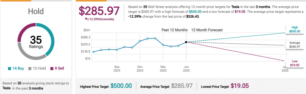 Tesla stock price prediction