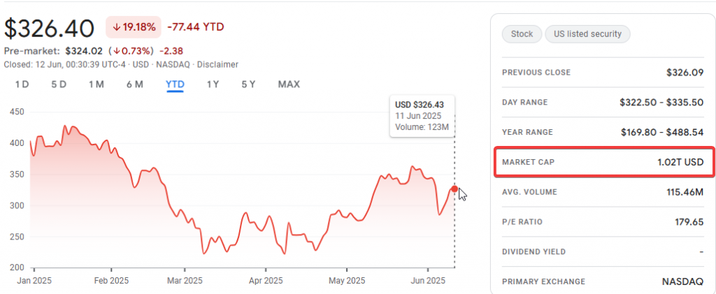 Tesla's market value recently returned above $1 trillion