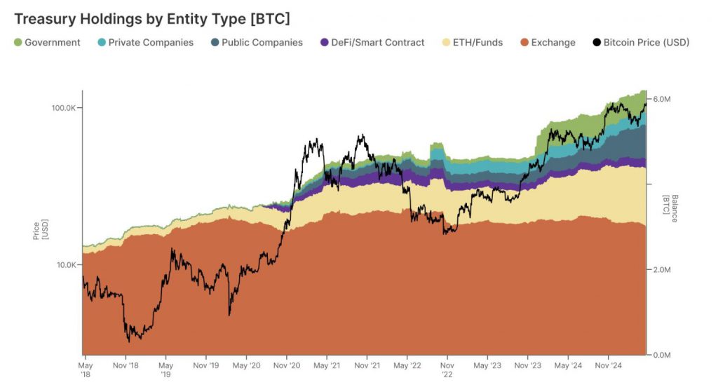 treasury holdings