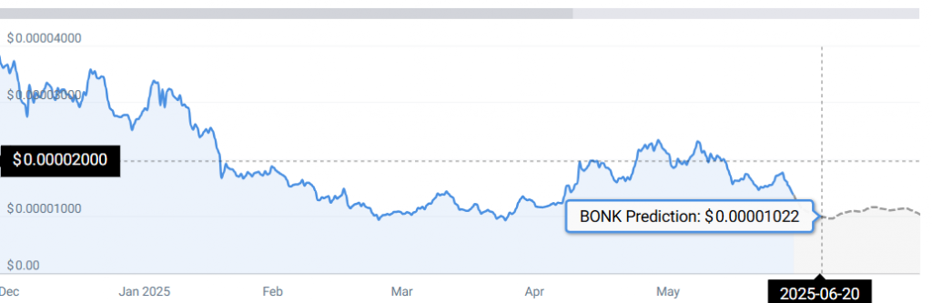 BONK STATS