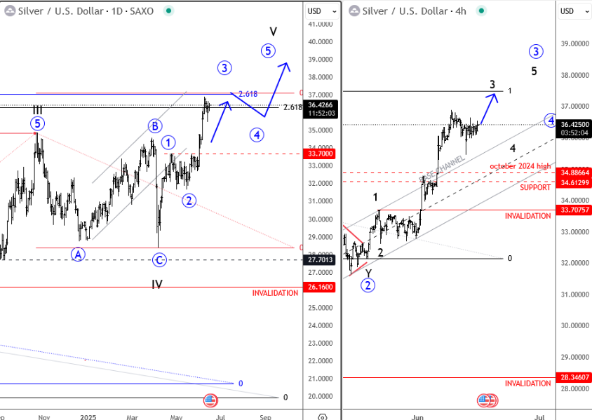 Silver/USD Technical Chart Analysis