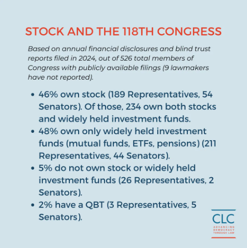 Congressional stock ownership breakdown by percentage