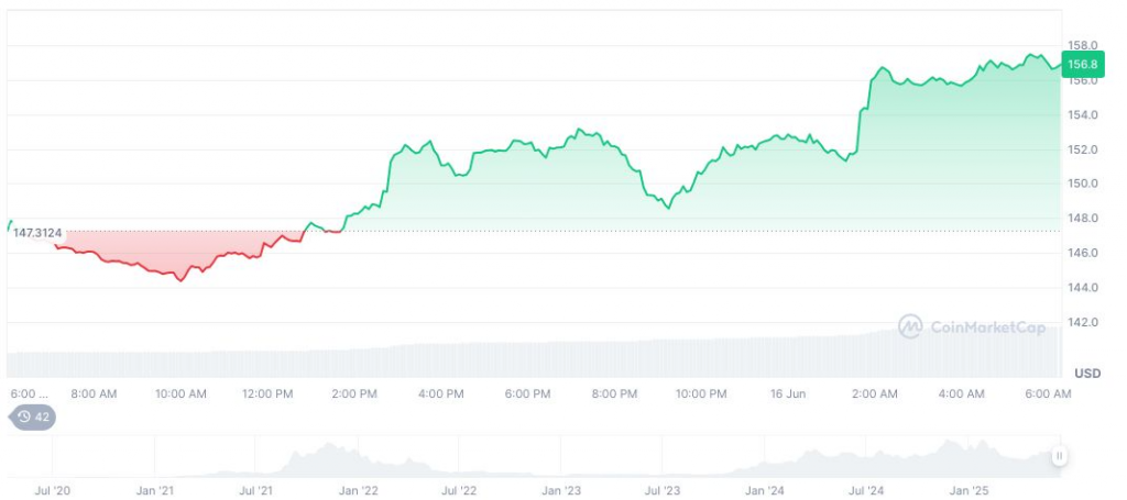 Solana Daily Price Performance Chart