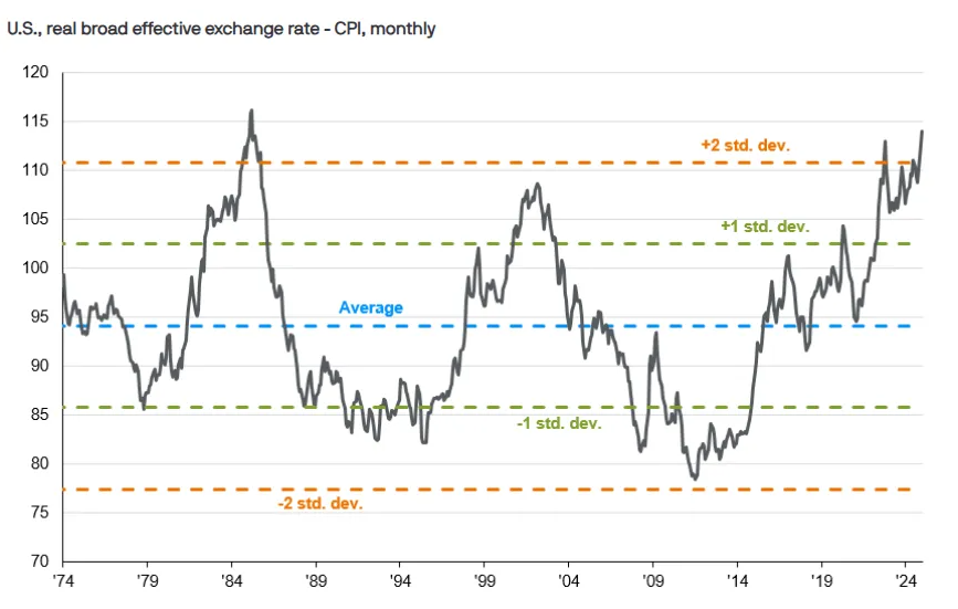 "US Dollar Real Broad Effective Exchange Rate chart showing 50-year historical performance