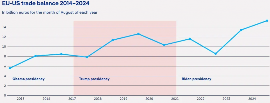 EU-US trade balance 2014–2024