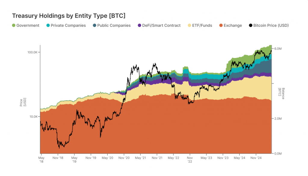 Treasury Holdings by Entity Type chart