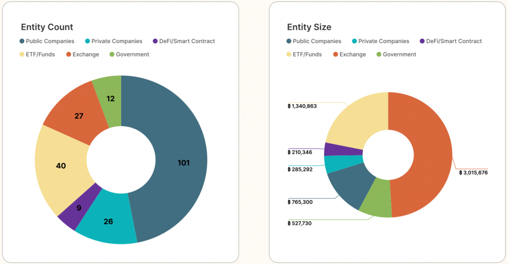 Entity Count and Size breakdown chart Bitcoin