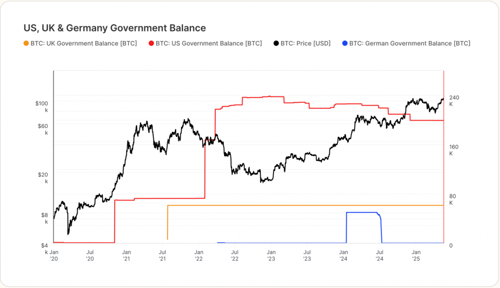 US, UK & Germany Government Balance chart