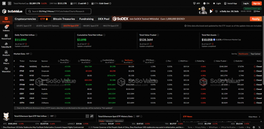 Ethereum ETFs now hold a combined 3.91 million ETH