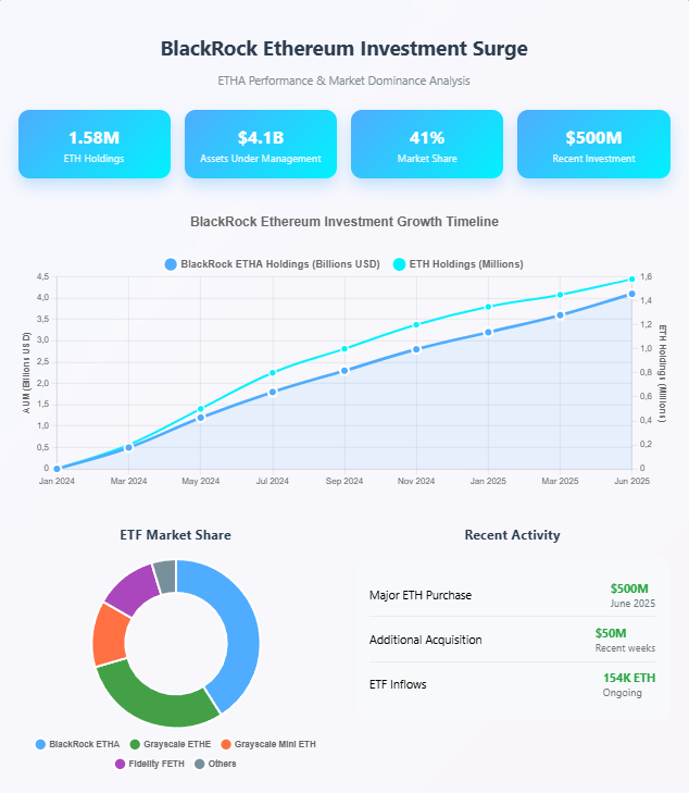 BlackRock Ethereum investment surge chart