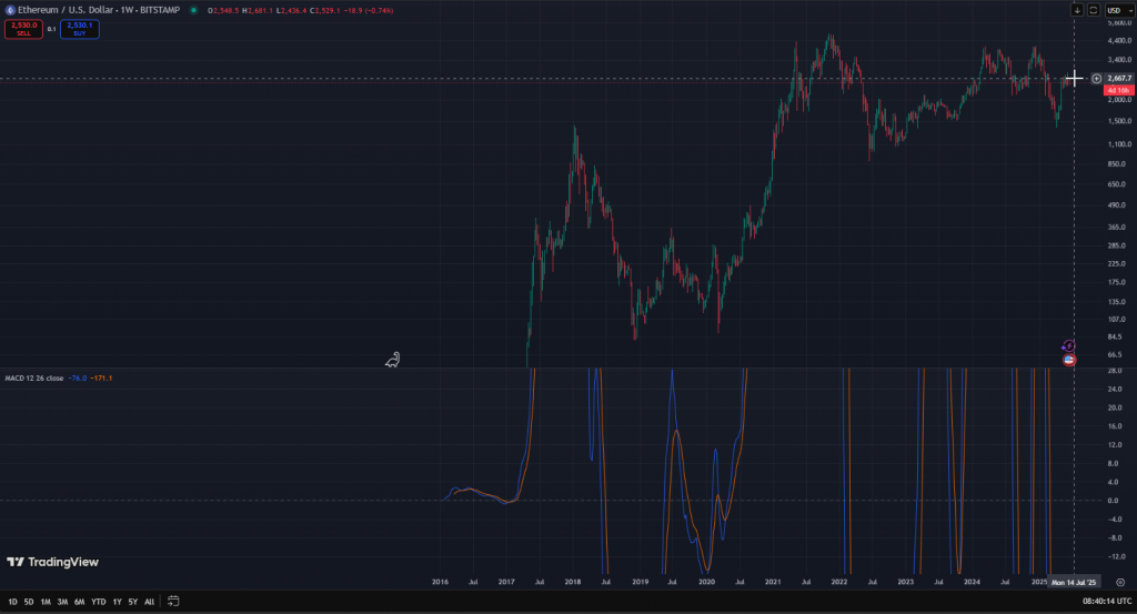 Ethereum price support levels technical chart