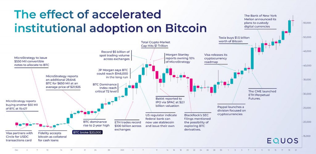 Institutional crypto adoption timeline